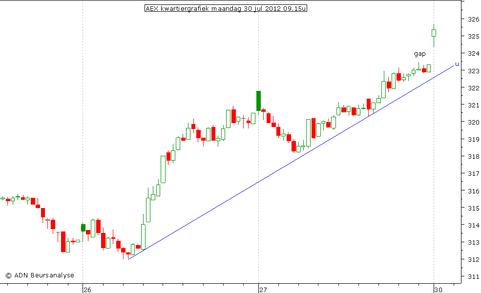 AEX kwartiergrafiek 300712 09.15u