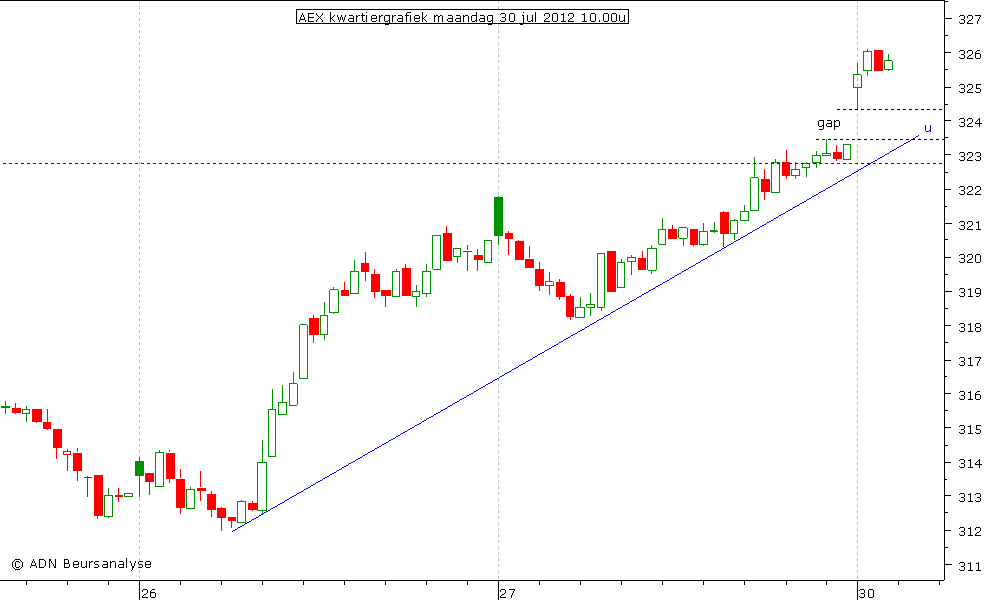 AEX kwartiergrafiek 300712 10.00u