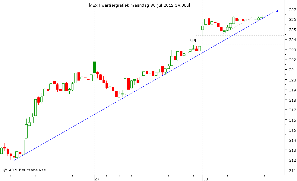 AEX kwartiergrafiek 300712 14.00u