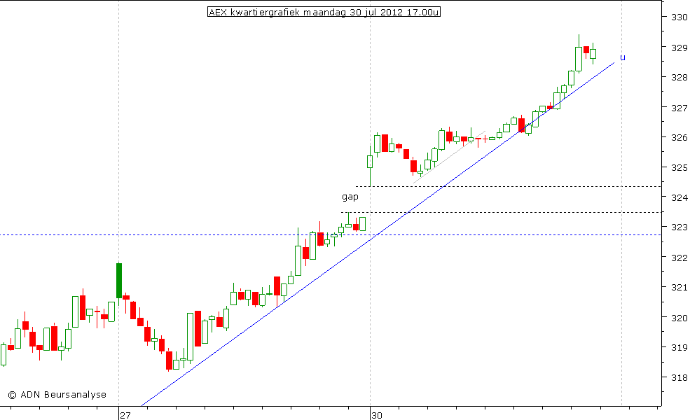 AEX kwartiergrafiek 300712 17.00u