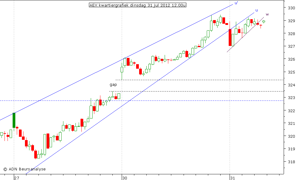 AEX kwartiergrafiek 310712 12.00u