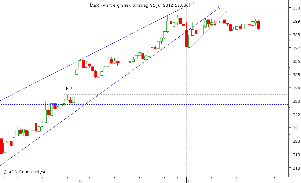 AEX kwartiergrafiek 310712 15.00u