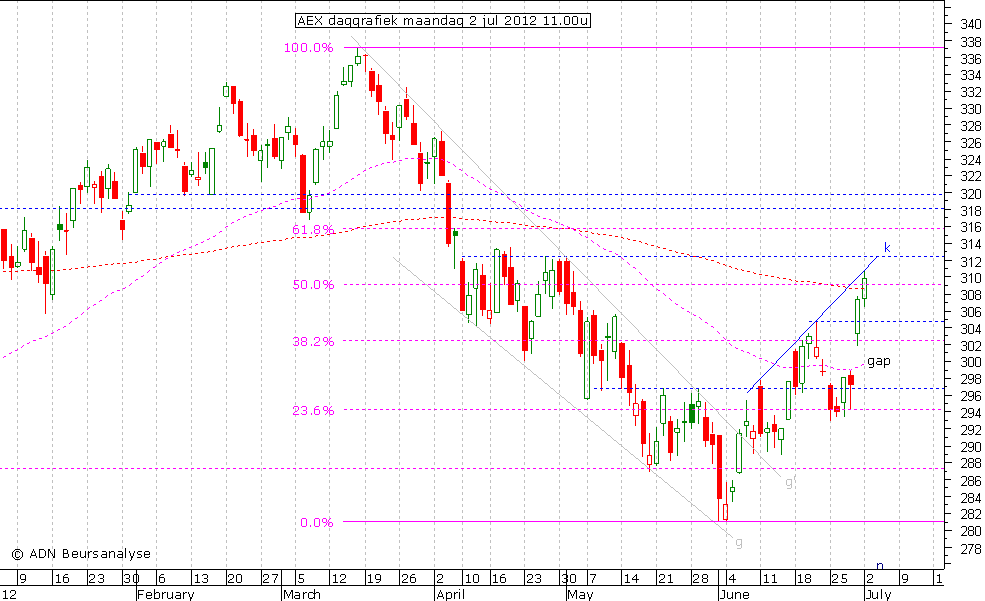 AEX daggrafiek 020712 11.00