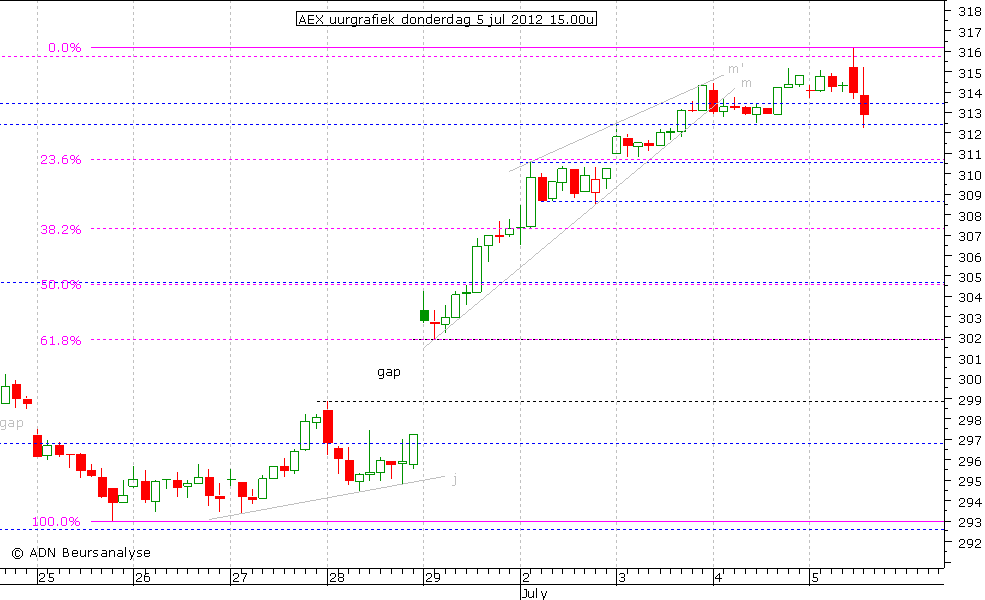 AEX uurgrafiek 050712 15.00u