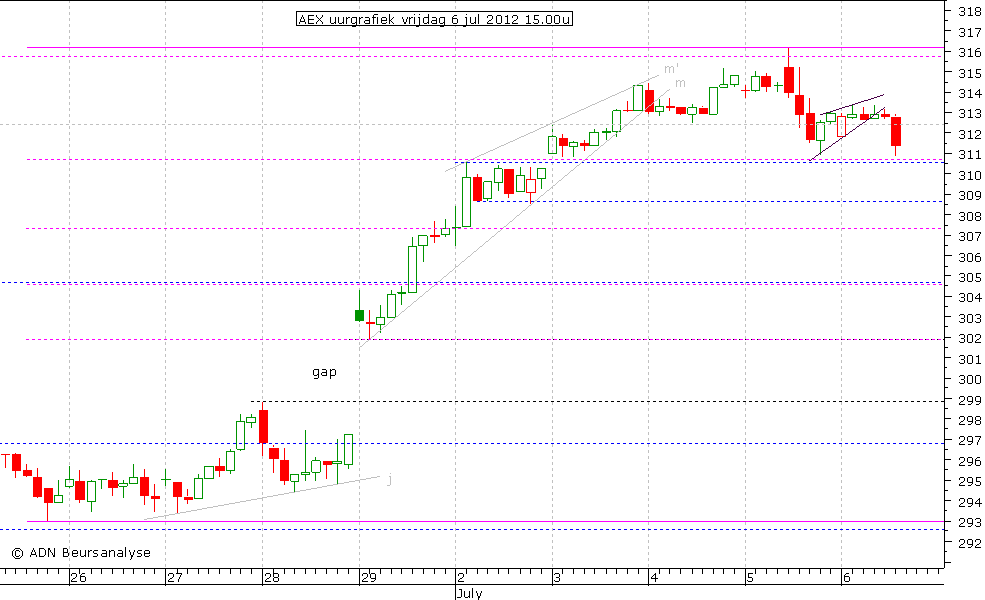 AEX uurgrafiek 060712 15.00u