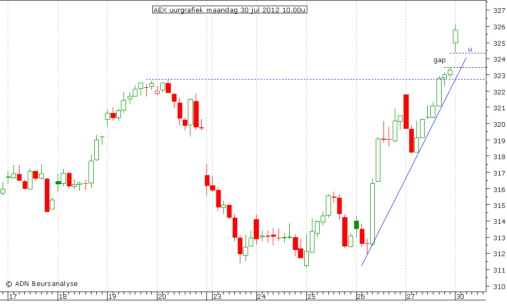 AEX uurgrafiek 300712 10.00u