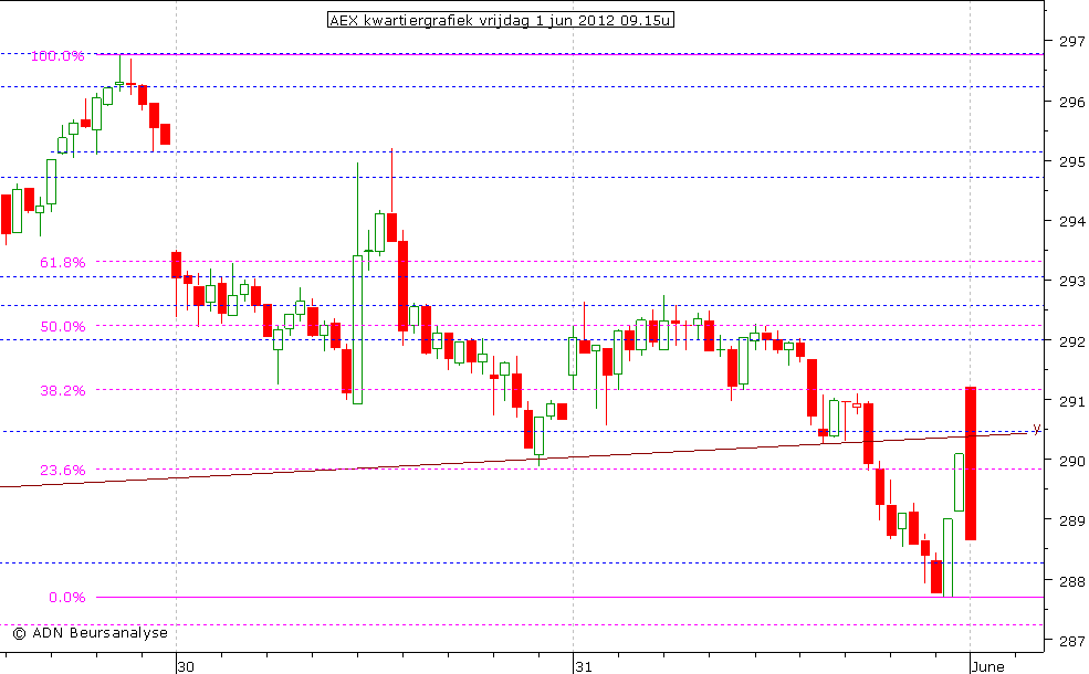 AEX kwartiergrafiek 010612 09.15u