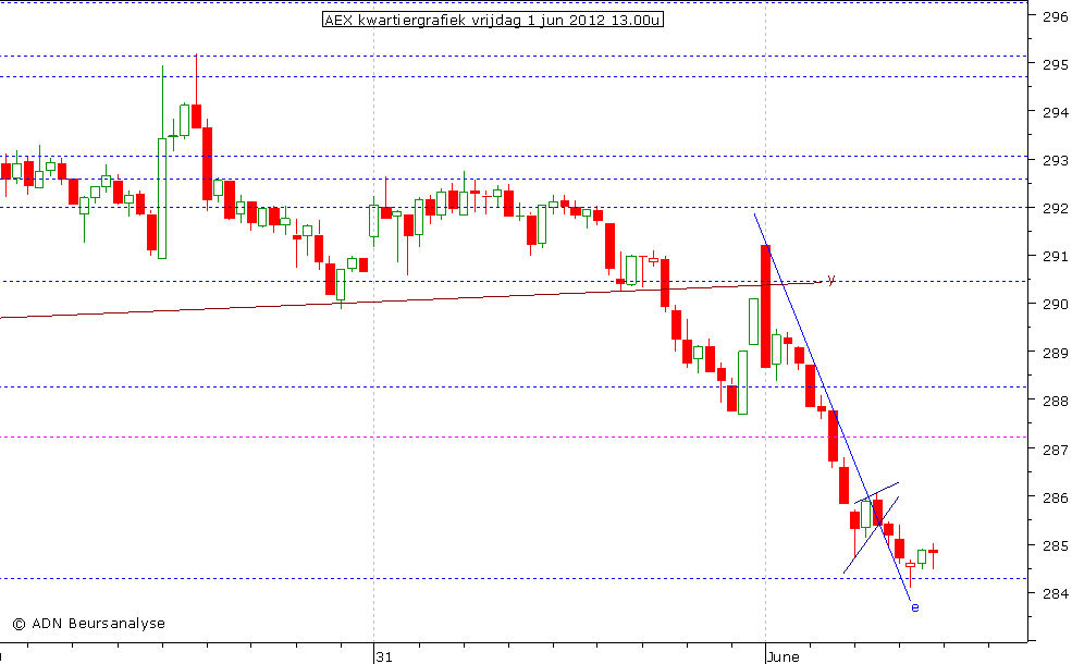 AEX kwartiergrafiek 010612 13.00u