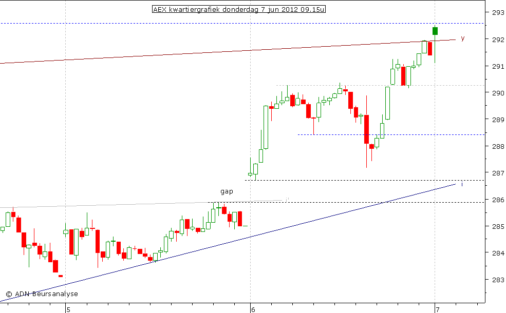 AEX kwartiergrafiek 070612 09.15u