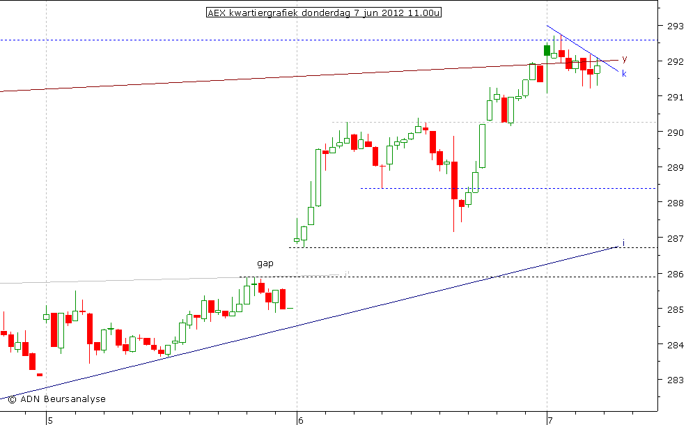 AEX kwartiergrafiek 070612 11.00