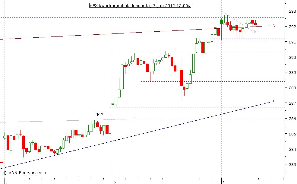 AEX kwartiergrafiek 070612 12.00u