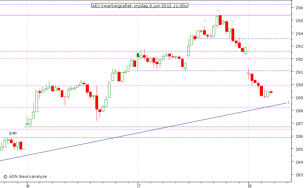 AEX kwartiergrafiek 080612 11.00