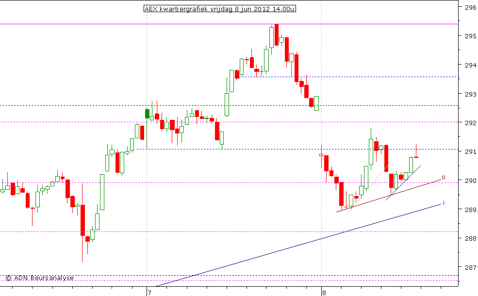 AEX kwartiergrafiek 080612 14.00u