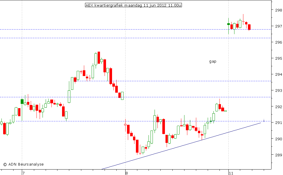 AEX kwartiergrafiek 110612 11.00
