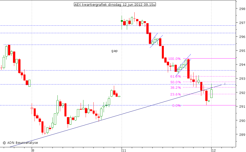 AEX kwartiergrafiek 120612 09.15u