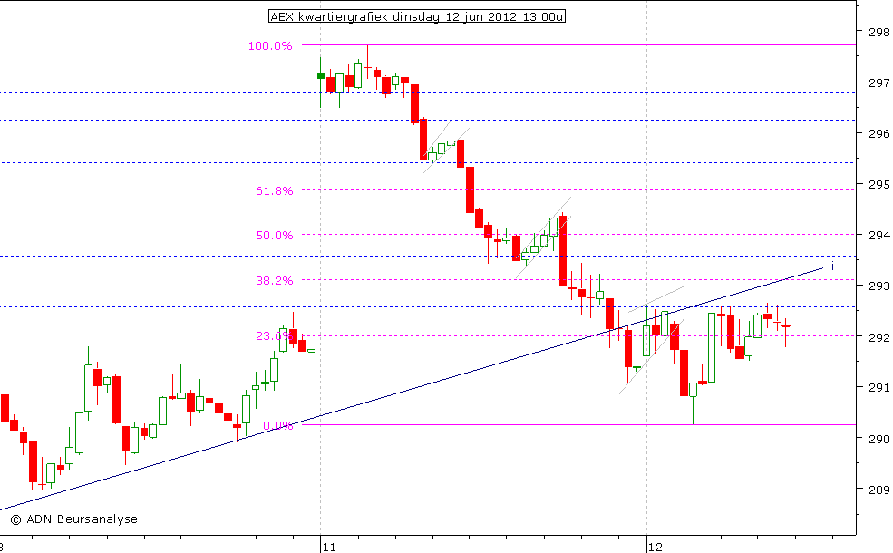 AEX kwartiergrafiek 120612 13.00u