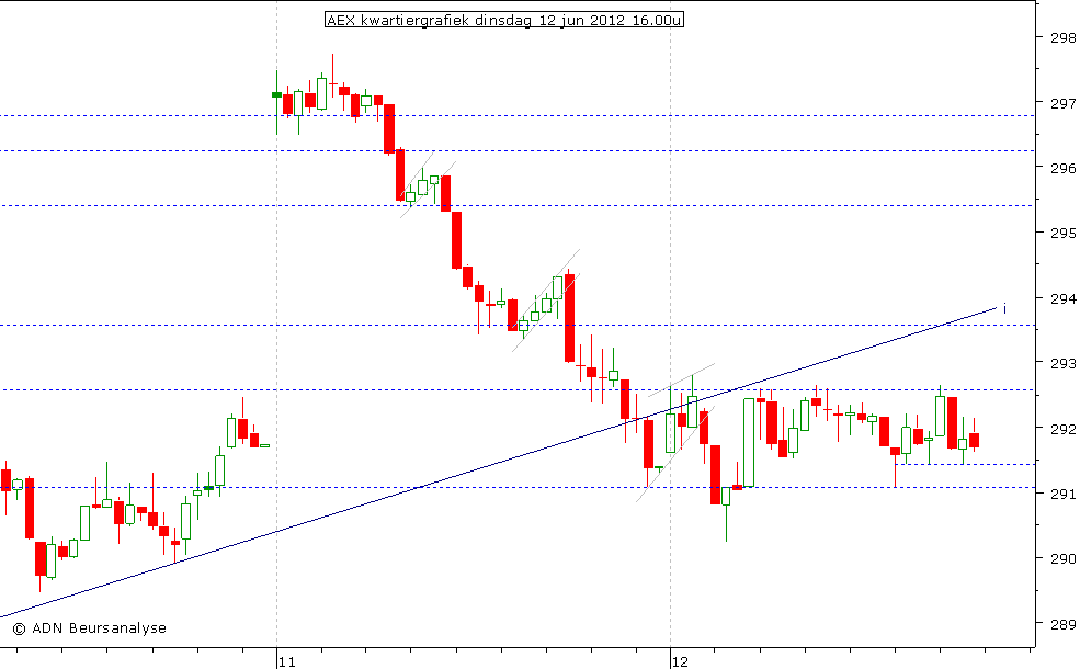 AEX kwartiergrafiek 120612 16.00u