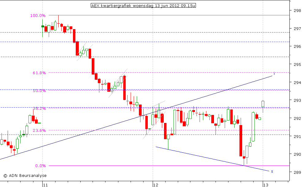 AEX kwartiergrafiek 130612 09.15u