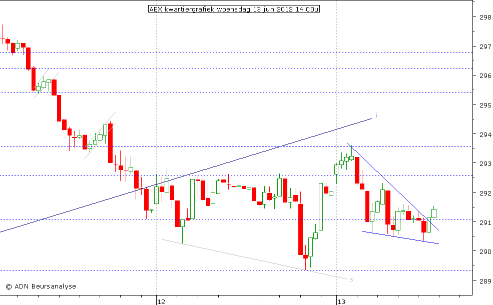 AEX kwartiergrafiek 130612 14.00u