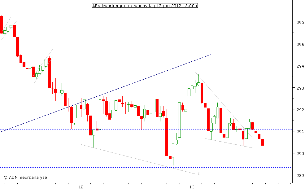 AEX kwartiergrafiek 130612 15.00u