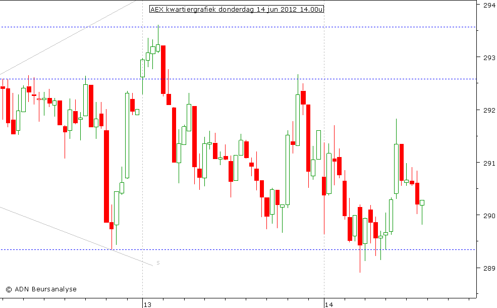 AEX kwartiergrafiek 140612 14.00u