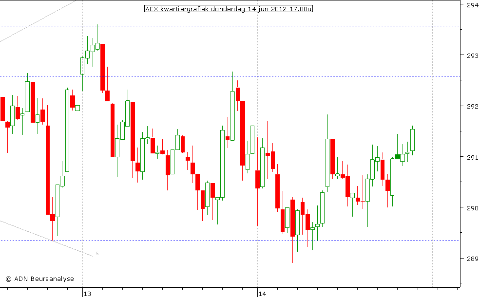 AEX kwartiergrafiek 140612 17.00u