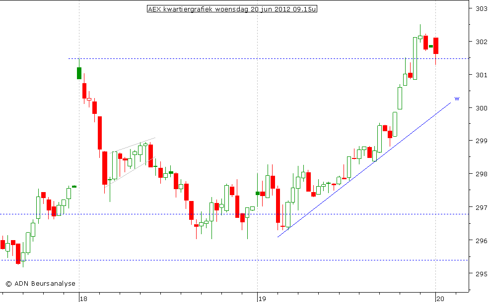 AEX kwartiergrafiek 200612 09.15u