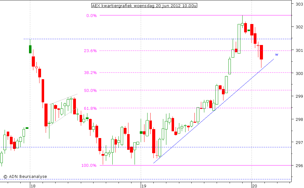 AEX kwartiergrafiek 200612 10.00u