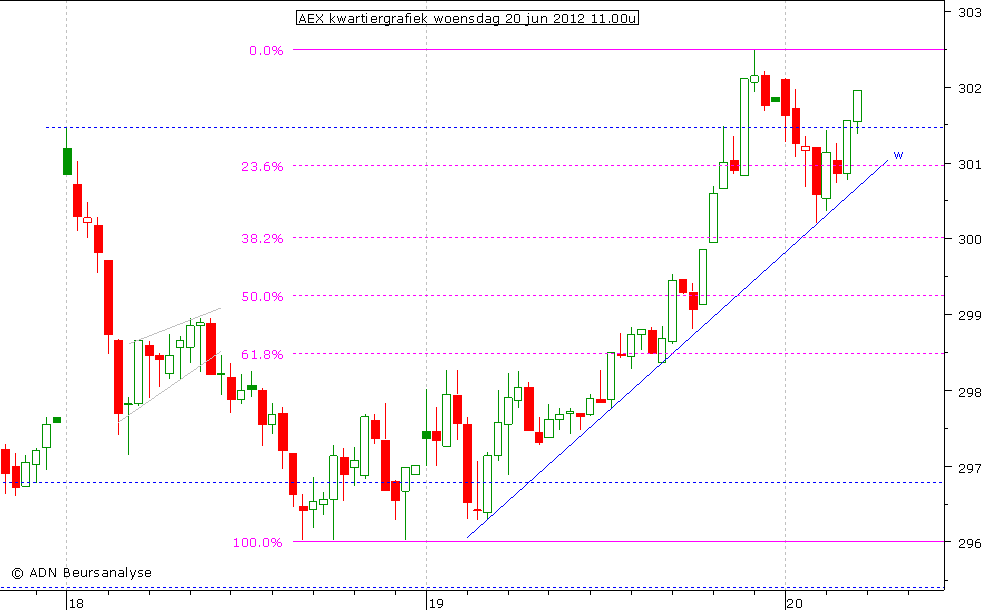 AEX kwartiergrafiek 200612 11.00