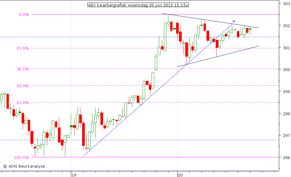 AEX kwartiergrafiek 200612 15.15u