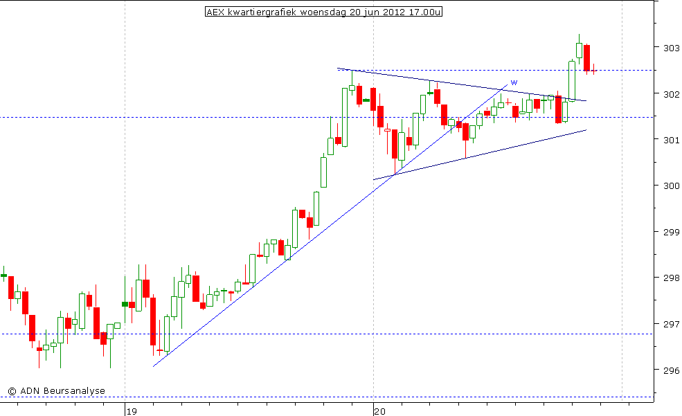 AEX kwartiergrafiek 200612 17.00u