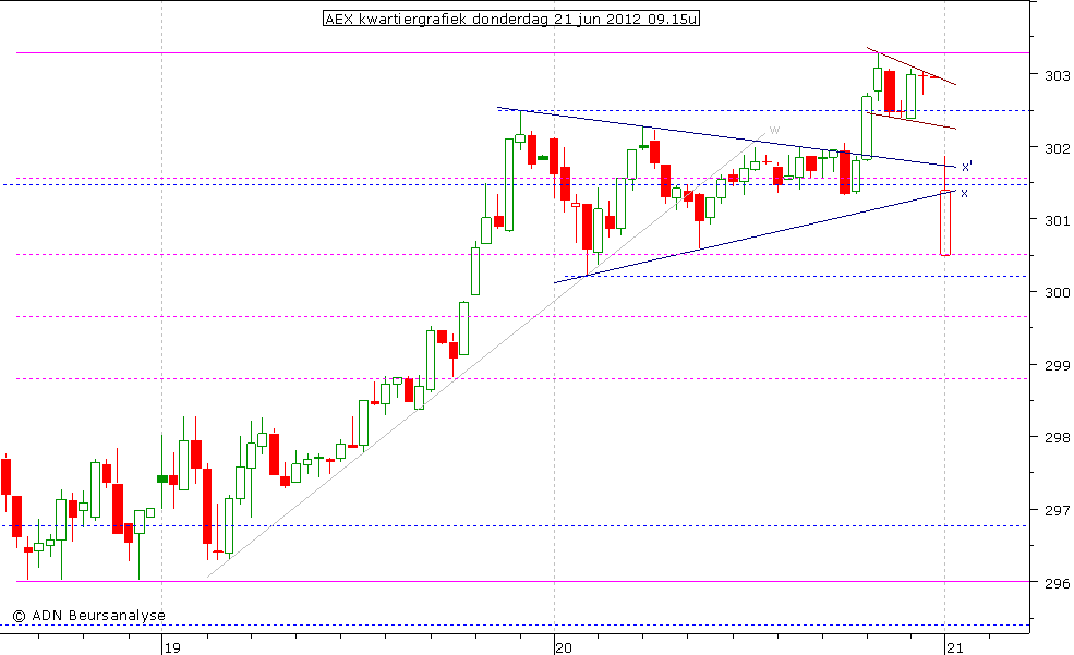 AEX kwartiergrafiek 210612 09.15u