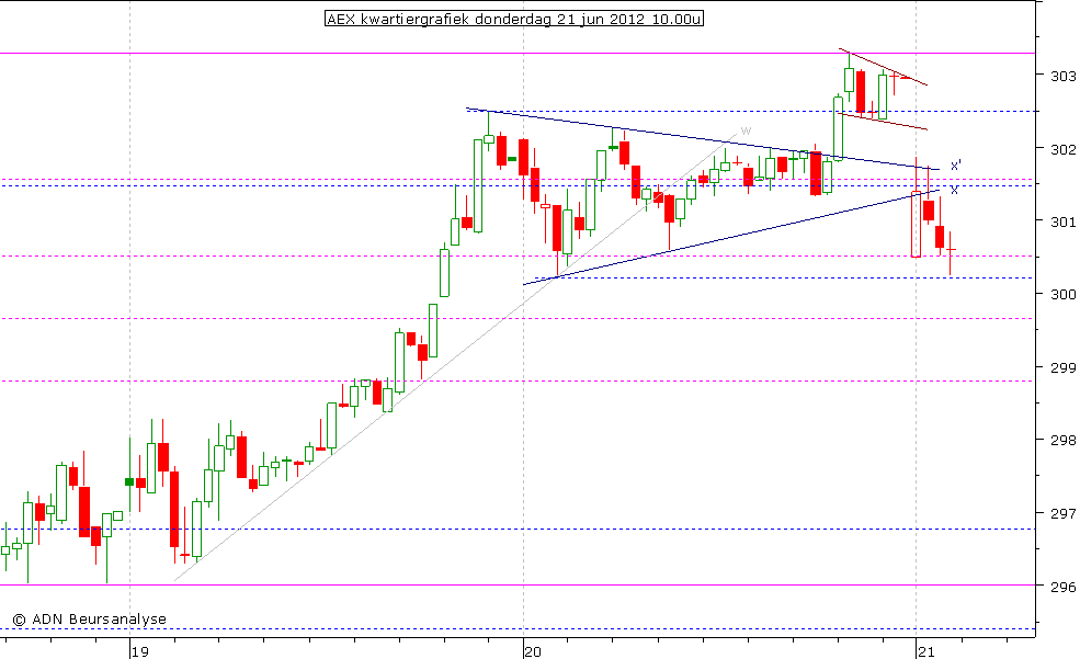 AEX kwartiergrafiek 210612 10.00u