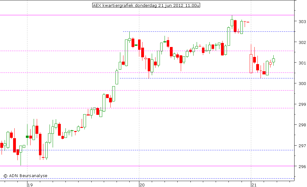 AEX kwartiergrafiek 210612 11.00