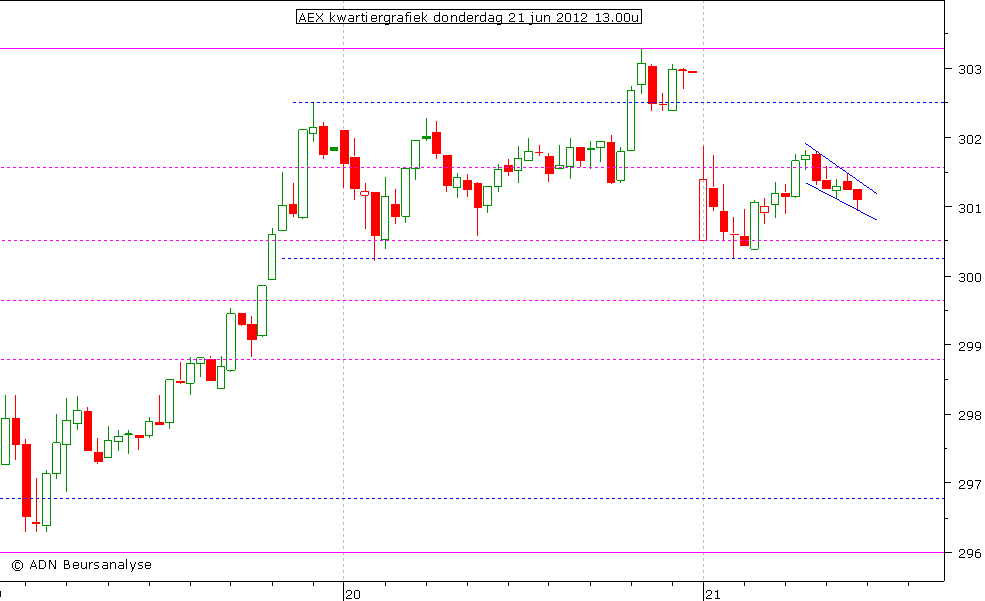 AEX kwartiergrafiek 210612 13.00u