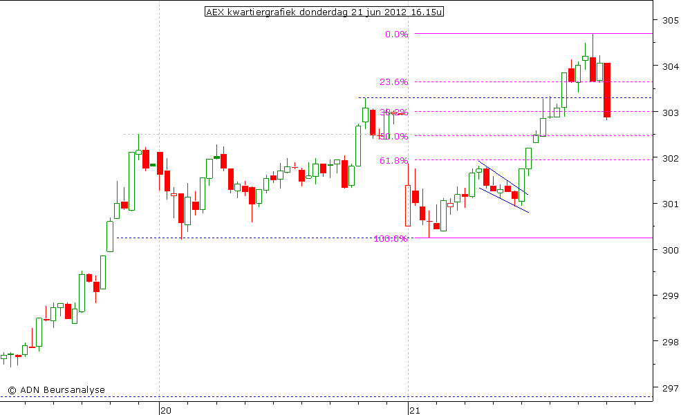 AEX kwartiergrafiek 210612 16.15u