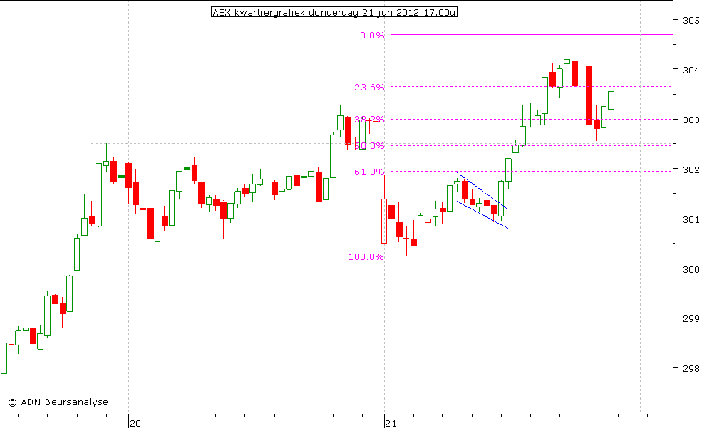 AEX kwartiergrafiek 210612 17.00u