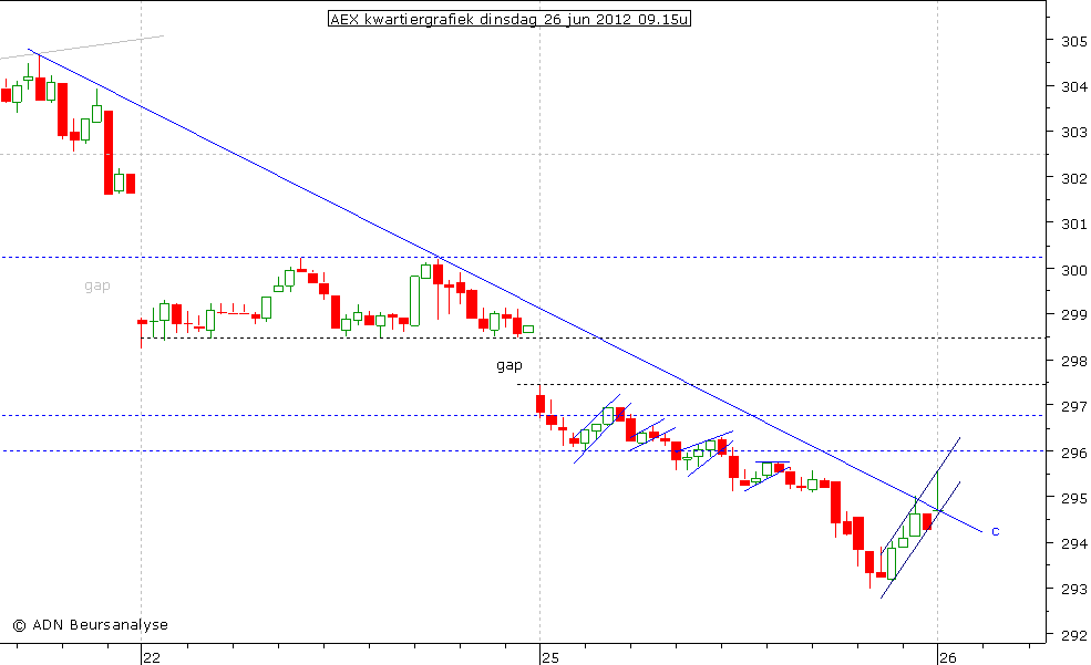 AEX kwartiergrafiek 260612 09.15u