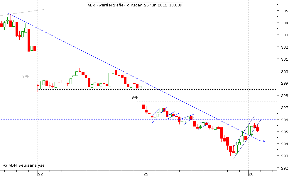 AEX kwartiergrafiek 260612 10.00u