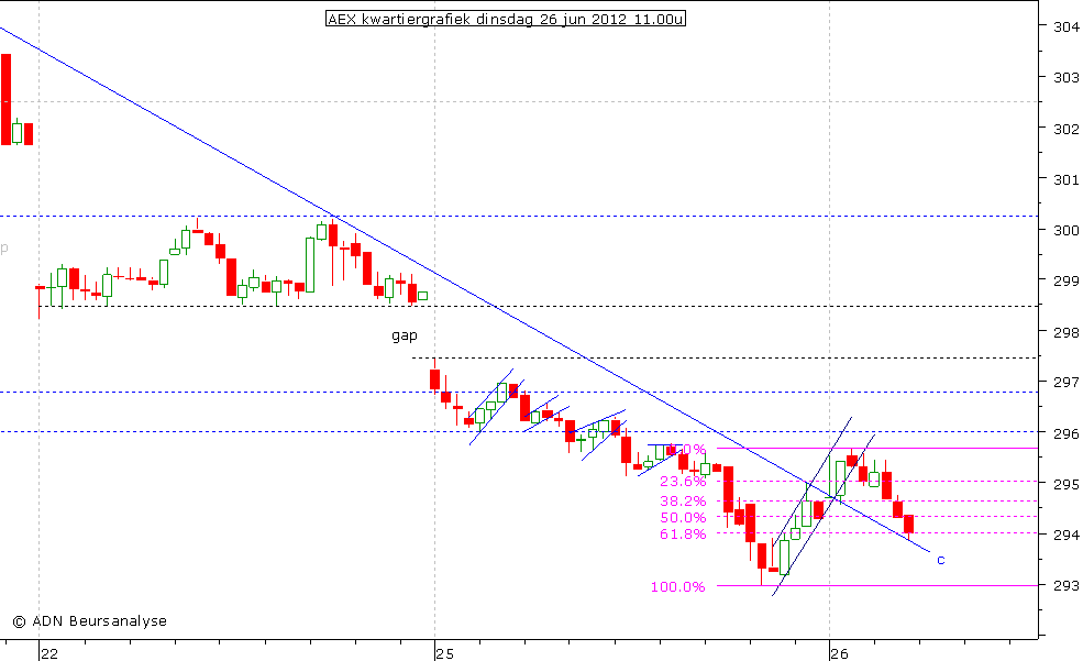 AEX kwartiergrafiek 260612 11.00