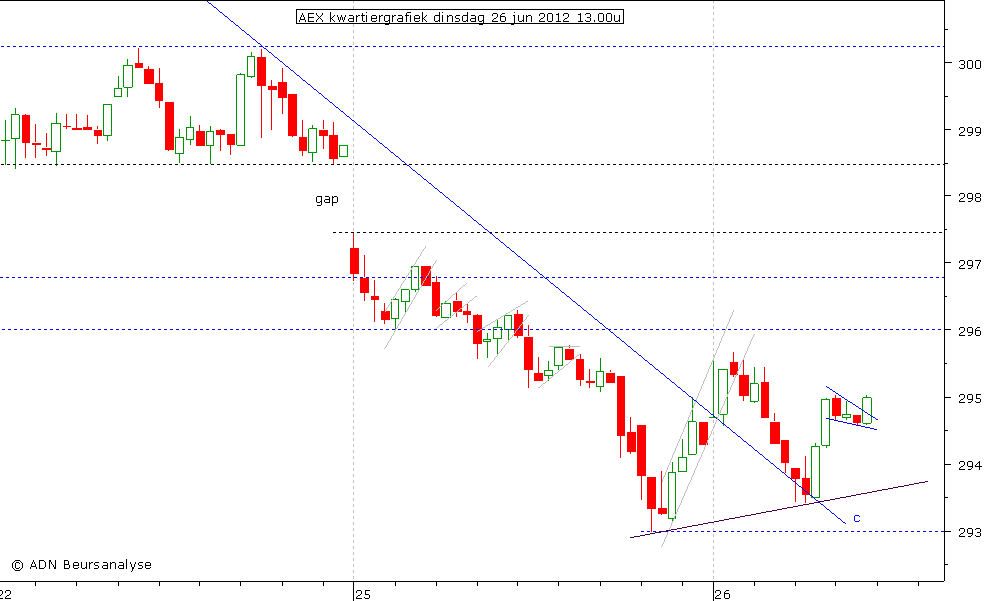 AEX kwartiergrafiek 260612 13.00u