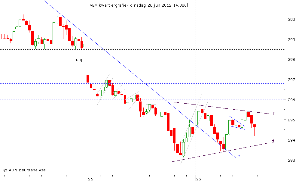 AEX kwartiergrafiek 260612 14.00u