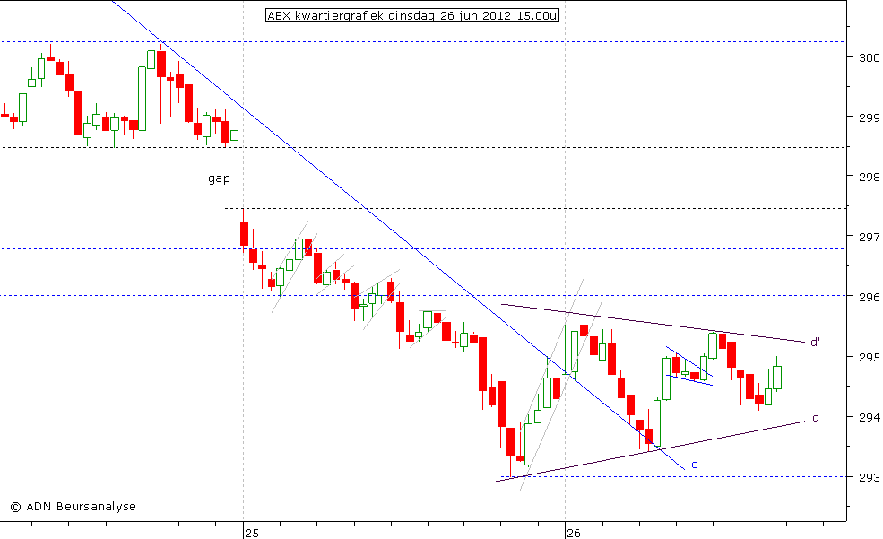 AEX kwartiergrafiek 260612 15.00u