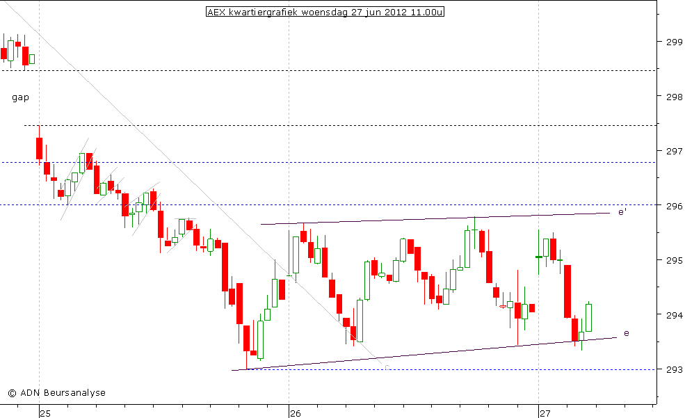 AEX kwartiergrafiek 270612 11.00