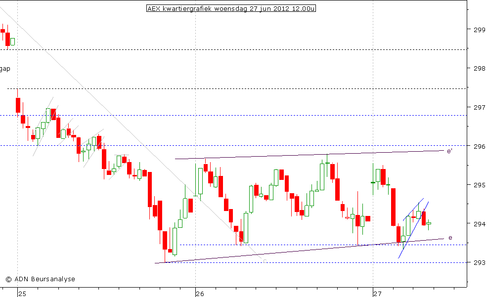 AEX kwartiergrafiek 270612 12.00u