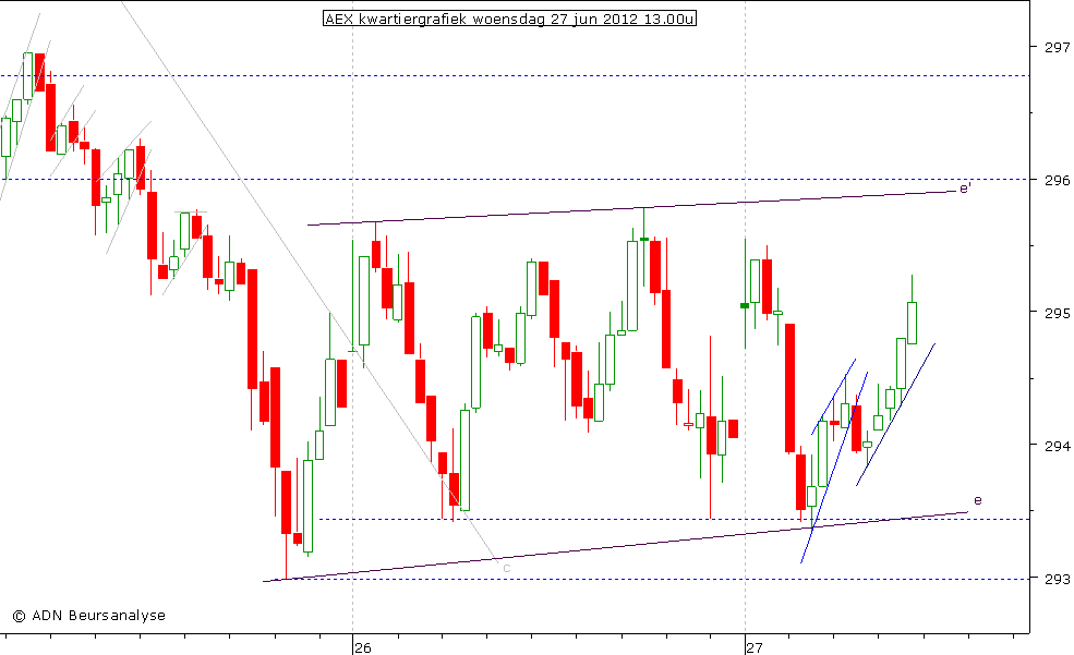 AEX kwartiergrafiek 270612 13.00u