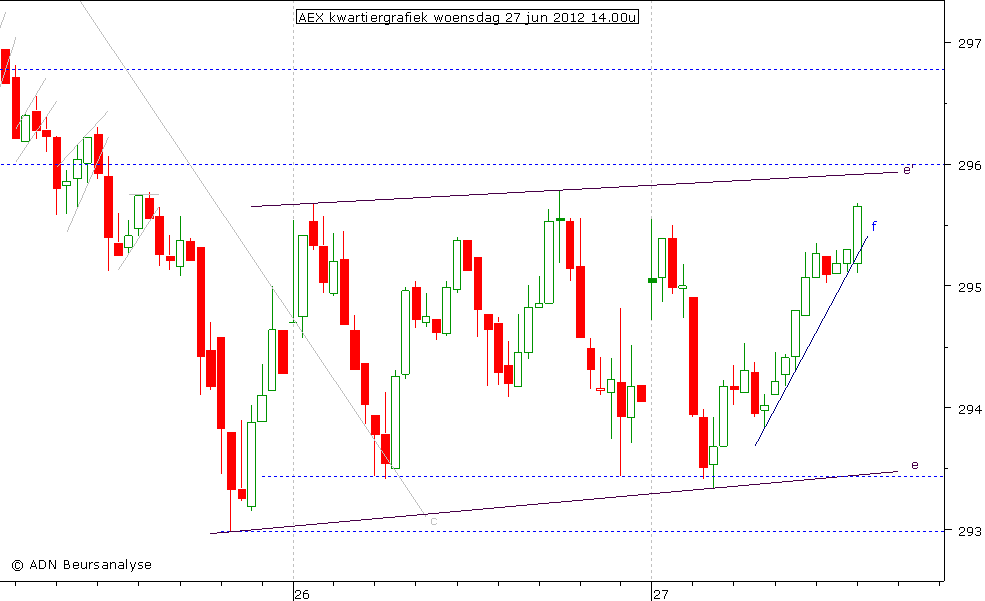 AEX kwartiergrafiek 270612 14.00u