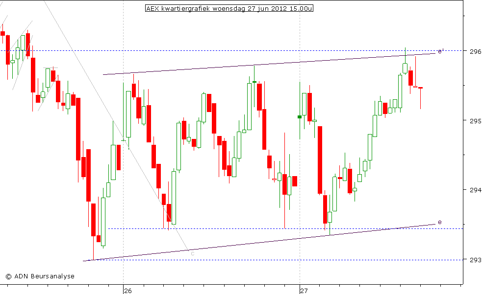 AEX kwartiergrafiek 270612 15.00u