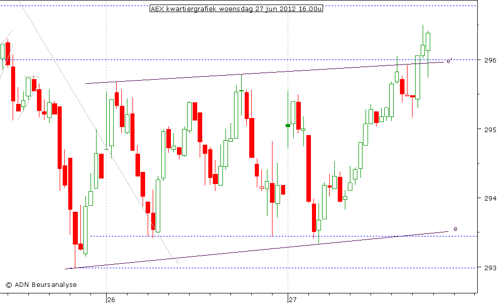 AEX kwartiergrafiek 270612 16.00u