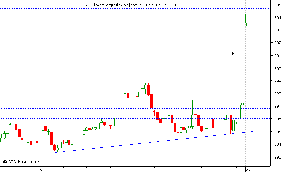 AEX kwartiergrafiek 290612 09.15u